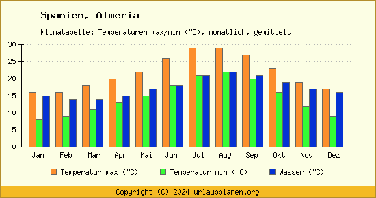 Klimadiagramm Almeria (Wassertemperatur, Temperatur)
