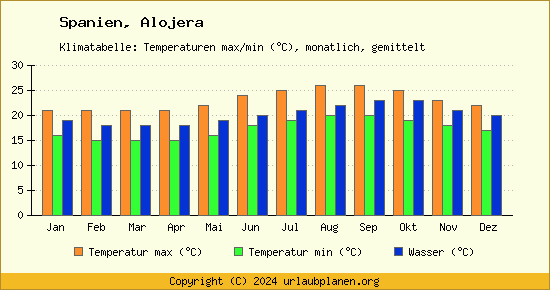 Klimadiagramm Alojera (Wassertemperatur, Temperatur)