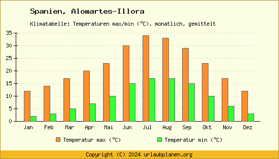 Klimadiagramm Alomartes Illora (Wassertemperatur, Temperatur)