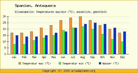 Klimadiagramm Antequera (Wassertemperatur, Temperatur)