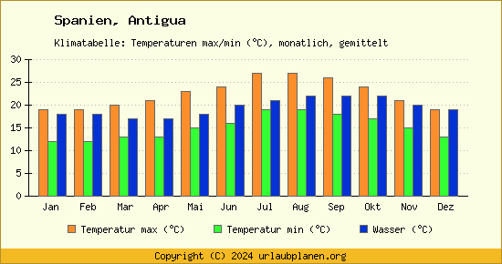 Klimadiagramm Antigua (Wassertemperatur, Temperatur)