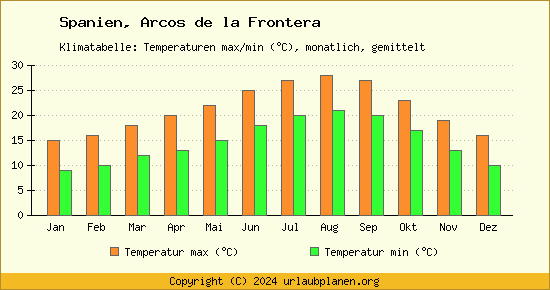 Klimadiagramm Arcos de la Frontera (Wassertemperatur, Temperatur)