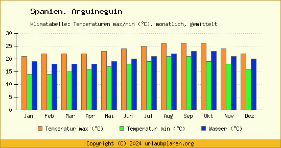 Klimadiagramm Arguineguin (Wassertemperatur, Temperatur)