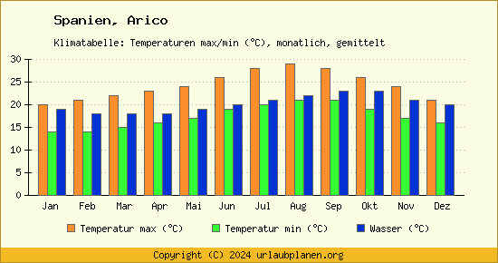 Klimadiagramm Arico (Wassertemperatur, Temperatur)