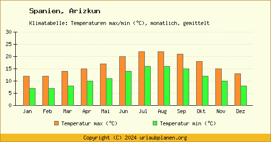 Klimadiagramm Arizkun (Wassertemperatur, Temperatur)