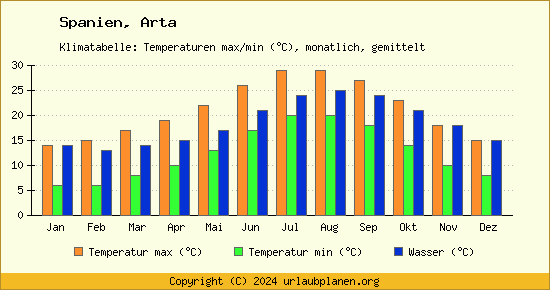 Klimadiagramm Arta (Wassertemperatur, Temperatur)