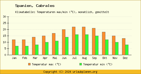 Klimadiagramm Cabrales (Wassertemperatur, Temperatur)
