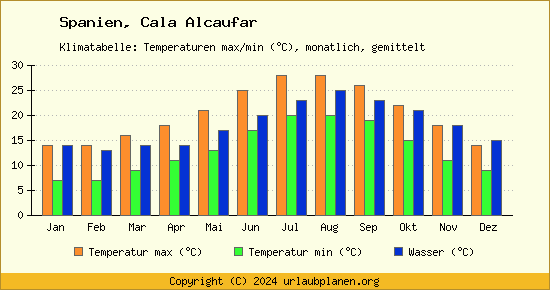 Klimadiagramm Cala Alcaufar (Wassertemperatur, Temperatur)