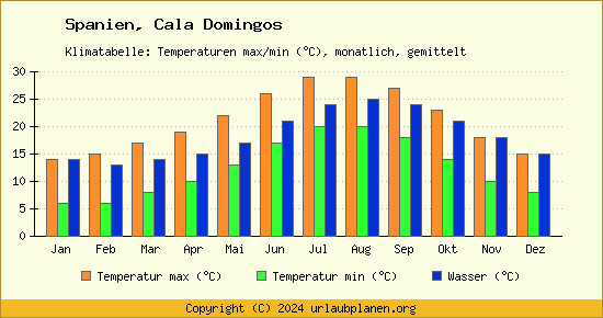 Klimadiagramm Cala Domingos (Wassertemperatur, Temperatur)