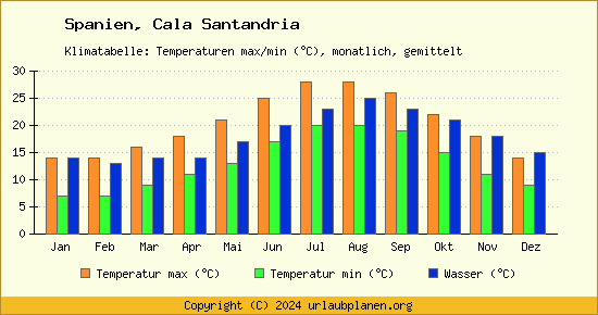 Klimadiagramm Cala Santandria (Wassertemperatur, Temperatur)
