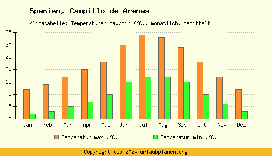 Klimadiagramm Campillo de Arenas (Wassertemperatur, Temperatur)