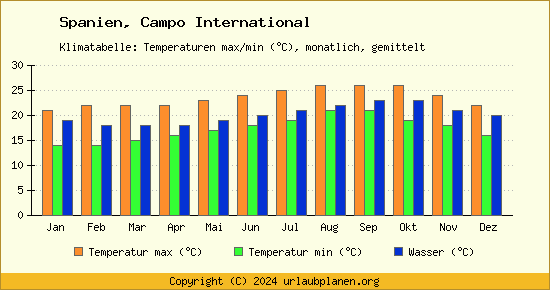 Klimadiagramm Campo International (Wassertemperatur, Temperatur)