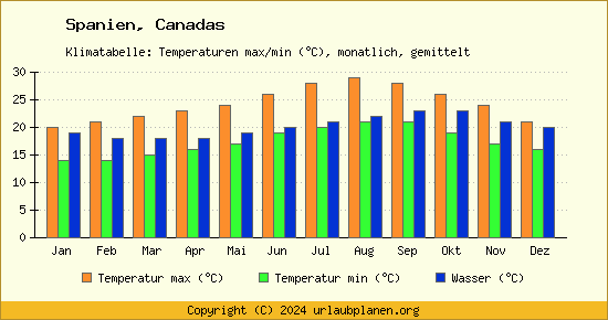 Klimadiagramm Canadas (Wassertemperatur, Temperatur)