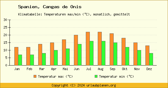 Klimadiagramm Cangas de Onis (Wassertemperatur, Temperatur)