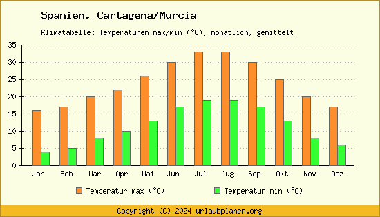 Klimadiagramm Cartagena/Murcia (Wassertemperatur, Temperatur)