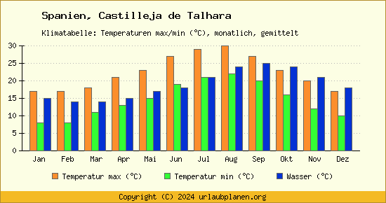 Klimadiagramm Castilleja de Talhara (Wassertemperatur, Temperatur)
