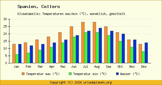 Klimadiagramm Cellers (Wassertemperatur, Temperatur)