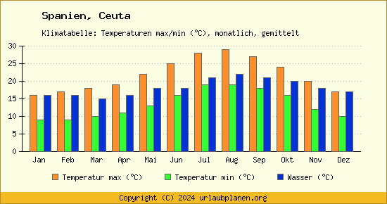 Klimadiagramm Ceuta (Wassertemperatur, Temperatur)