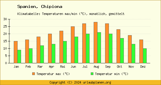 Klimadiagramm Chipiona (Wassertemperatur, Temperatur)