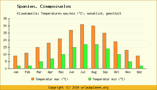 Klimadiagramm Ciempozuelos (Wassertemperatur, Temperatur)