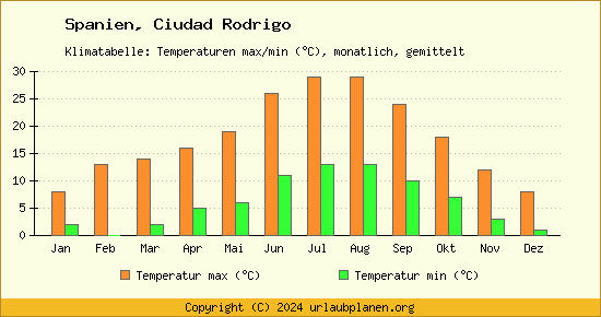 Klimadiagramm Ciudad Rodrigo (Wassertemperatur, Temperatur)