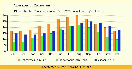 Klimadiagramm Colmenar (Wassertemperatur, Temperatur)