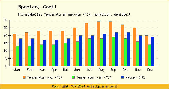Klimadiagramm Conil (Wassertemperatur, Temperatur)