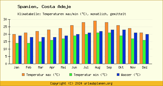 Klimadiagramm Costa Adeje (Wassertemperatur, Temperatur)