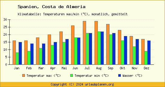Klimadiagramm Costa de Almeria (Wassertemperatur, Temperatur)