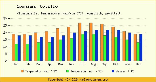 Klimadiagramm Cotillo (Wassertemperatur, Temperatur)