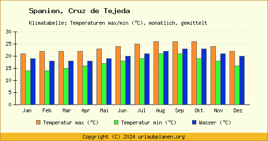 Klimadiagramm Cruz de Tejeda (Wassertemperatur, Temperatur)