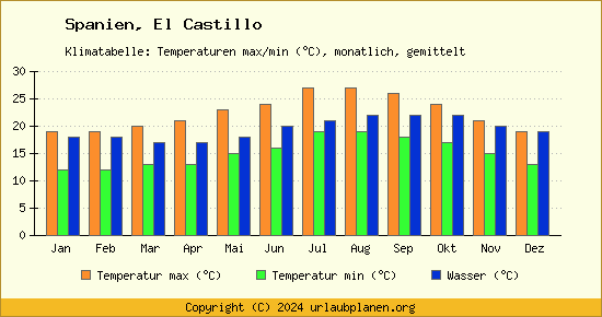 Klimadiagramm El Castillo (Wassertemperatur, Temperatur)