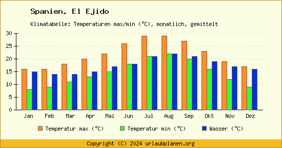 Klimadiagramm El Ejido (Wassertemperatur, Temperatur)