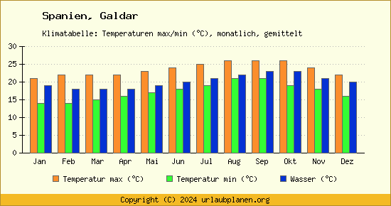 Klimadiagramm Galdar (Wassertemperatur, Temperatur)