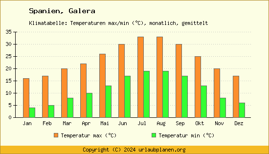 Klimadiagramm Galera (Wassertemperatur, Temperatur)
