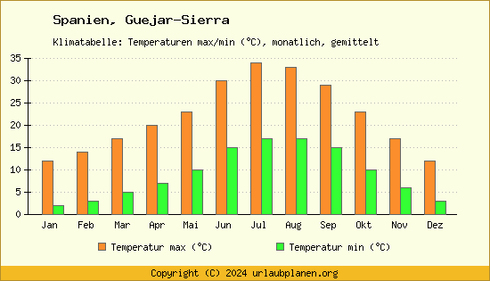 Klimadiagramm Guejar Sierra (Wassertemperatur, Temperatur)