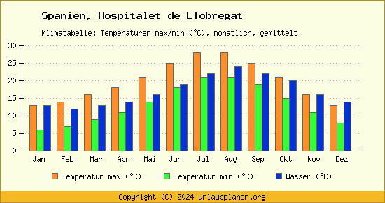 Klimadiagramm Hospitalet de Llobregat (Wassertemperatur, Temperatur)