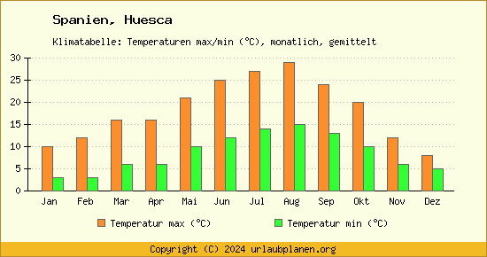 Klimadiagramm Huesca (Wassertemperatur, Temperatur)