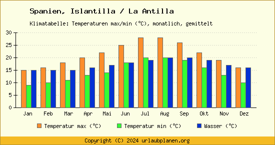 Klimadiagramm Islantilla / La Antilla (Wassertemperatur, Temperatur)