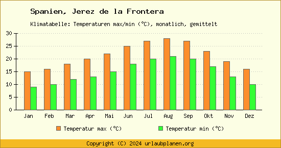 Klimadiagramm Jerez de la Frontera (Wassertemperatur, Temperatur)