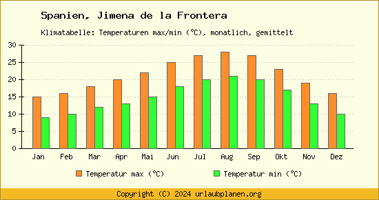 Klimadiagramm Jimena de la Frontera (Wassertemperatur, Temperatur)
