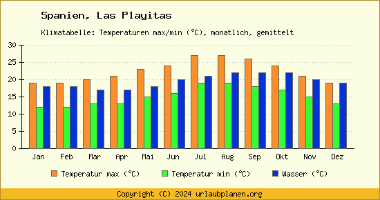 Klimadiagramm Las Playitas (Wassertemperatur, Temperatur)