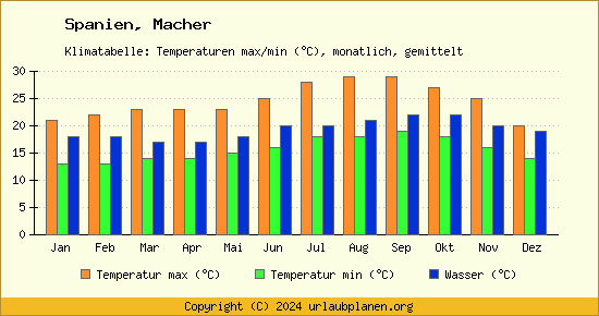 Klimadiagramm Macher (Wassertemperatur, Temperatur)