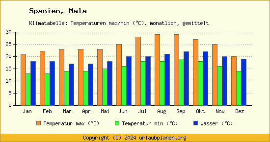 Klimadiagramm Mala (Wassertemperatur, Temperatur)