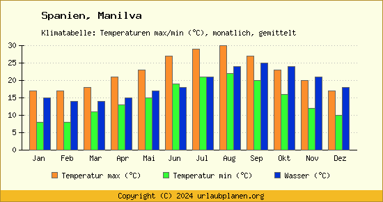 Klimadiagramm Manilva (Wassertemperatur, Temperatur)