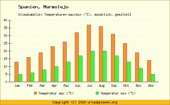 Klimadiagramm Marmolejo (Wassertemperatur, Temperatur)