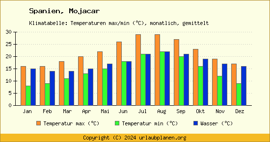 Klimadiagramm Mojacar (Wassertemperatur, Temperatur)