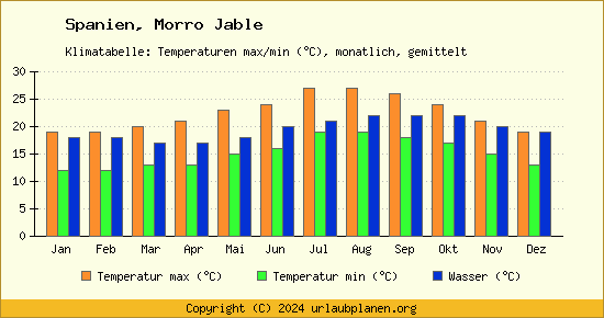 Klimadiagramm Morro Jable (Wassertemperatur, Temperatur)