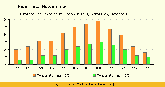 Klimadiagramm Navarrete (Wassertemperatur, Temperatur)