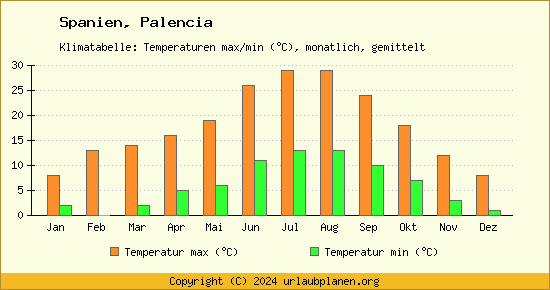 Klimadiagramm Palencia (Wassertemperatur, Temperatur)